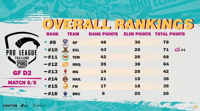 Bottom 8 teams standings after PMPL Finals day 1 (Image via PMPL)